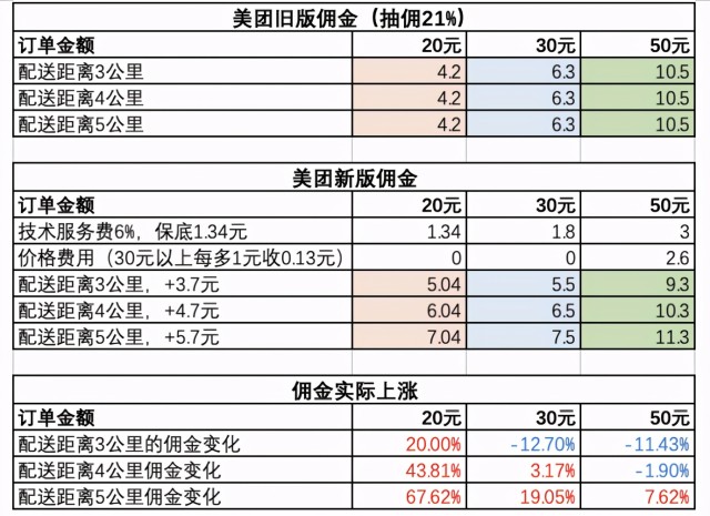 美团佣金改革：实则资本的胜利