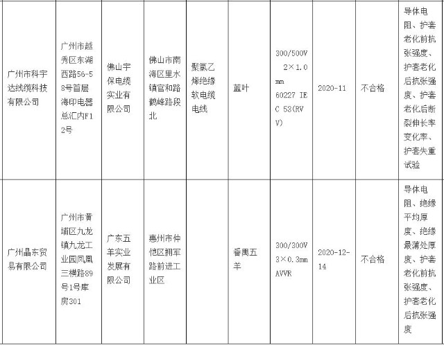 广州2020年第四季度家装产品质量抽查：2批次电不合格