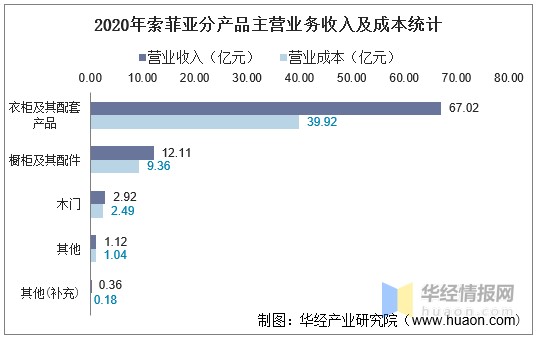 2020年索菲亚总资产、营业收入、营业成本、净利润及每股收益统计