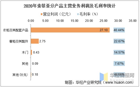2020年索菲亚总资产、营业收入、营业成本、净利润及每股收益统计