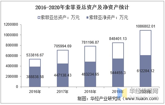 2020年索菲亚总资产、营业收入、营业成本、净利润及每股收益统计