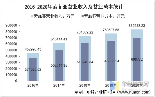 2020年索菲亚总资产、营业收入、营业成本、净利润及每股收益统计