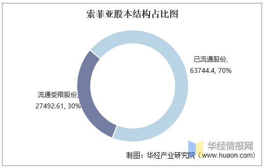 2020年索菲亚总资产、营业收入、营业成本、净利润及每股收益统计