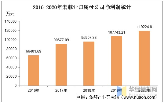 2020年索菲亚总资产、营业收入、营业成本、净利润及每股收益统计