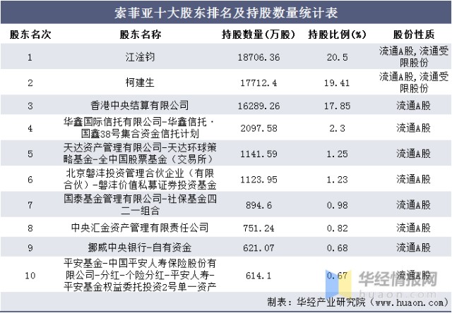 2020年索菲亚总资产、营业收入、营业成本、净利润及每股收益统计
