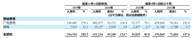 “灵魂”Soul谋求上市：2年烧光15亿 资金枯竭差点破产(图3)
