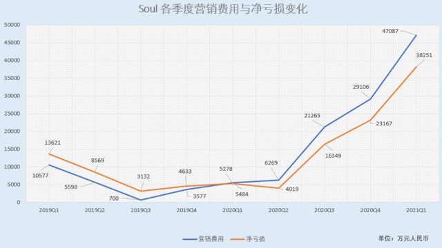 “灵魂”Soul谋求上市：2年烧光15亿 资金枯竭差点破产(图6)