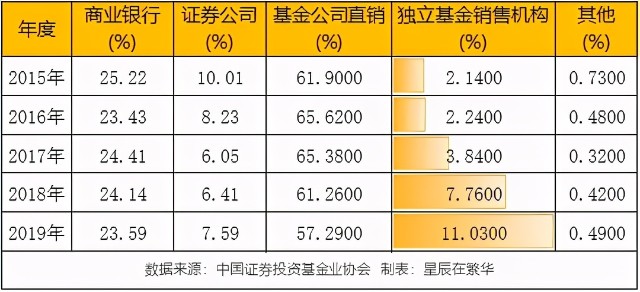 基金业协会首次披露这个数据，与你的选择有关？