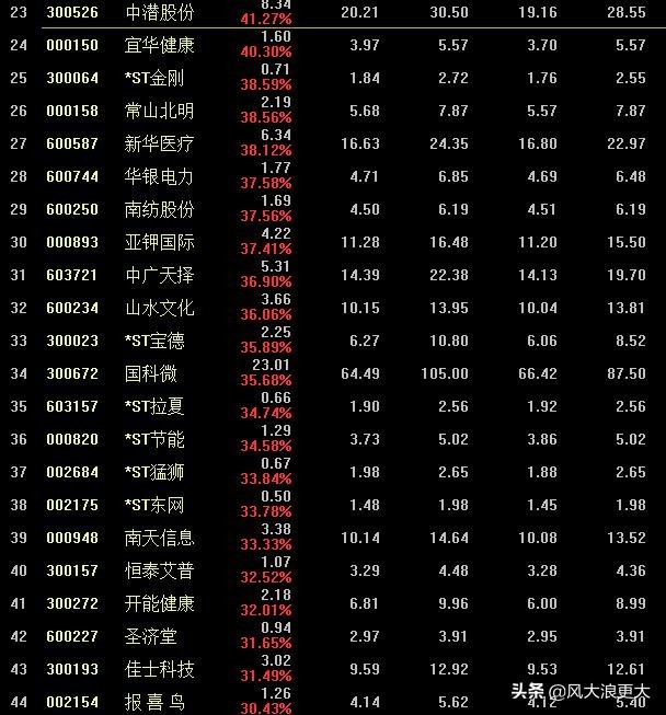 五月行情低价股要占“半边天”