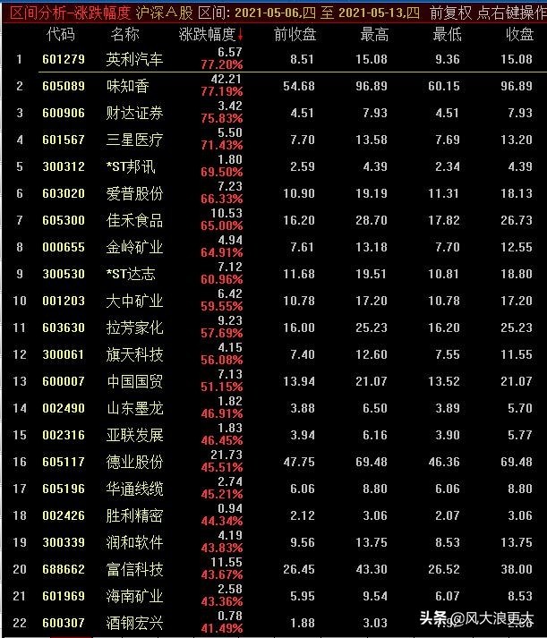 五月行情低价股要占“半边天”
