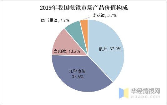 我国隐形眼镜市场现状分析 彩色隐形眼镜带来新的增长红利 财富号 东方财富网