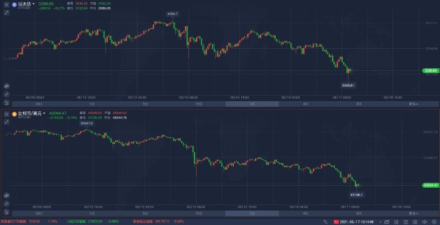 马斯克导致加密货币暴跌原因解析，比特币行情走势分析2