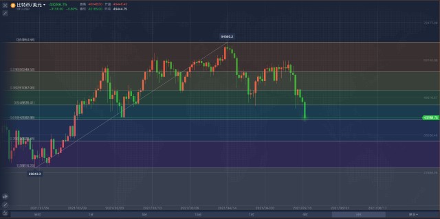 马斯克导致加密货币暴跌原因解析，比特币行情走势分析3