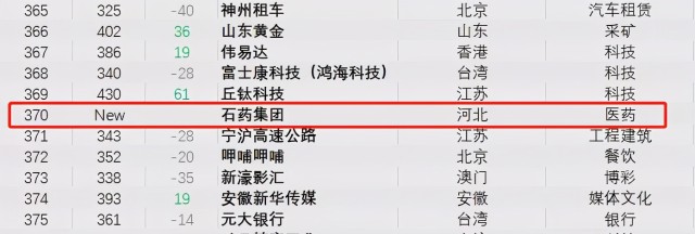 石药集团首次进入“2021中国品牌价值500强”中英文榜单