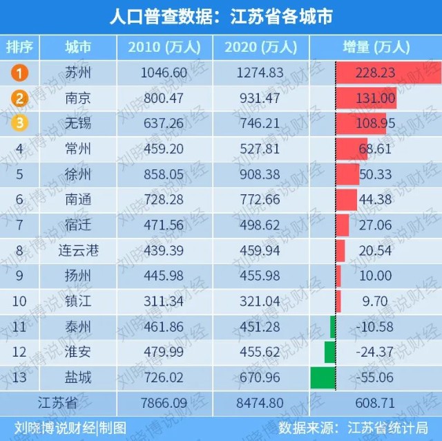 江苏人口数据公布 5个没想到 1个重要发现 财富号 东方财富网