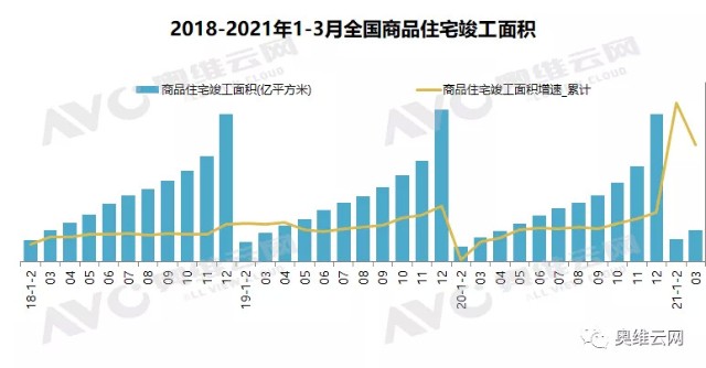 21年全国商品住宅竣工面积增速回暖 近3600个楼盘亟待交付 财富号 东方财富网