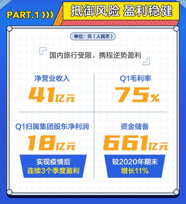 梁建章点评2021Q1携程财报：连续三季度保持盈利 主营业务加速恢复-科记汇