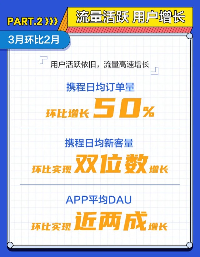 梁建章点评2021Q1携程财报：连续三季度保持盈利 主营业务加速恢复-科记汇