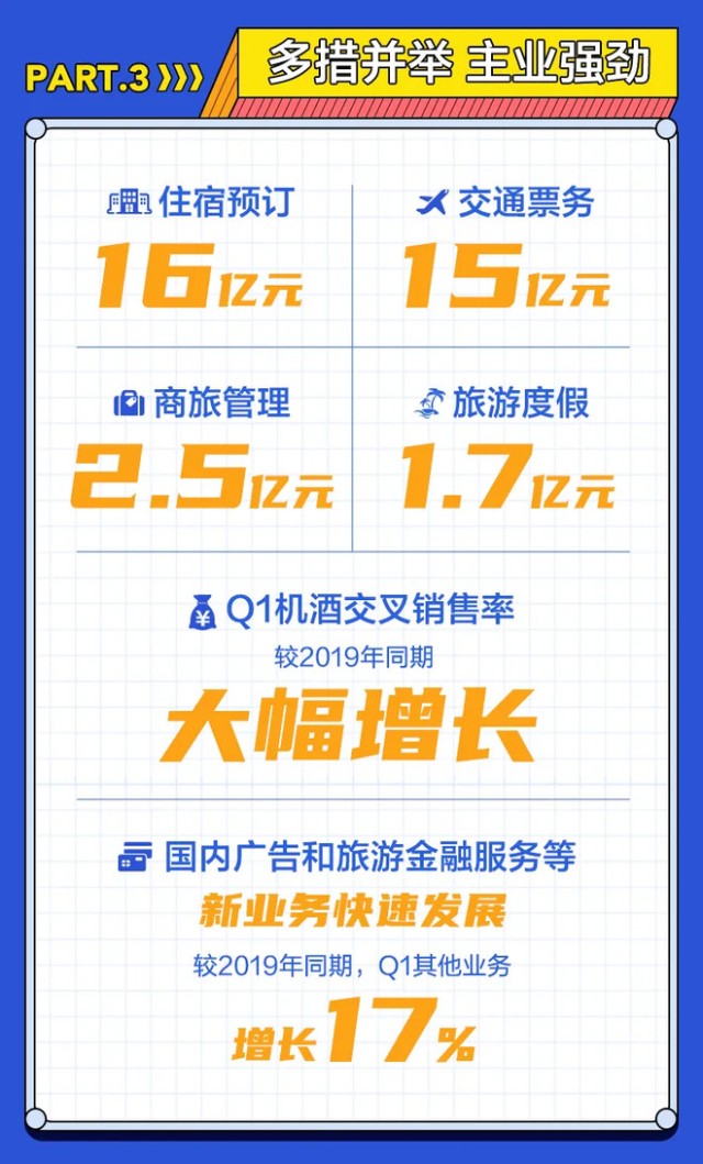 梁建章点评2021Q1携程财报：连续三季度保持盈利 主营业务加速恢复-科记汇