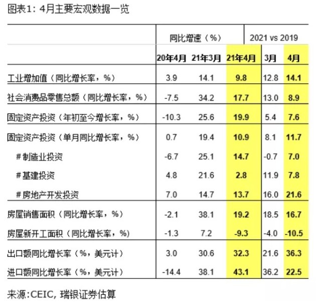 4月投资和出口是经济反弹的主要动力 而消费不及预期 财富号 东方财富网