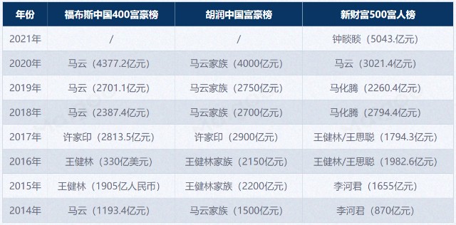 2014年-2021年中国首富排行榜.png