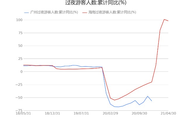 起底酒店行业 新冠肺炎新增确诊 人数 公布值为13 00 21 05 27 财富号 东方财富网