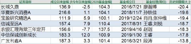 “翻倍基”大复盘：去年的最强王者都怎么样了？