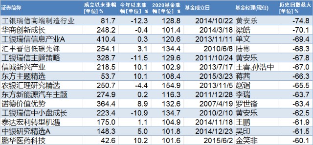 “翻倍基”大复盘：去年的最强王者都怎么样了？