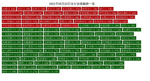 5月20日热点行业分析：白酒、林业行业领涨