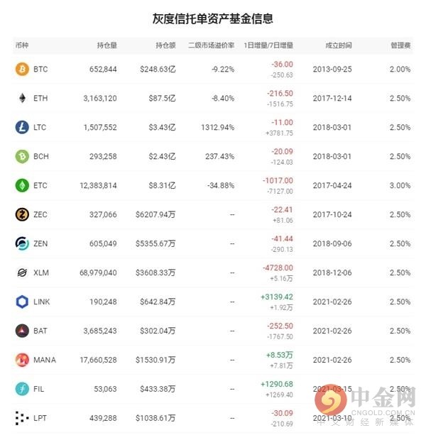 灰度信托单资产基金信息 