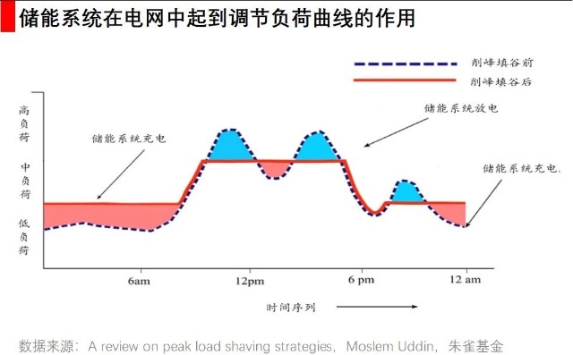 朱雀产业链研习社储能 光伏之后的下一个超级赛道 财富号 东方财富网