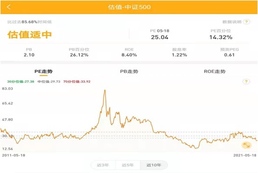 涨幅落后的中证500 有可能迎来均值回归吗 财富号 东方财富网
