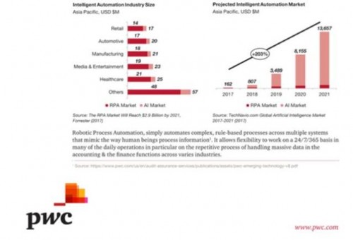 品钛品钛研究院：iRPA时代，RPA人才或受市场推崇_财富号_东方财富网