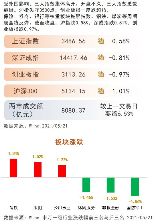 0521市场复盘 就是个箱体重心逐步上移的时间 财富号 东方财富网