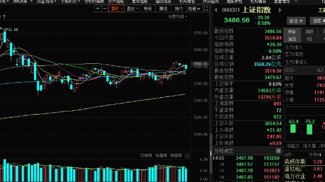 行者看市 大盘再次回归3500点下方箱体 财富号 东方财富网