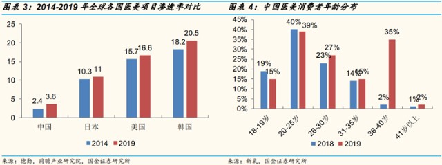 医美板块持续火热、行业高景气度持续！医美黄金时期，美丽经济正在腾飞 | 21硬核投研