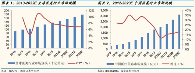 医美板块持续火热、行业高景气度持续！医美黄金时期，美丽经济正在腾飞 | 21硬核投研