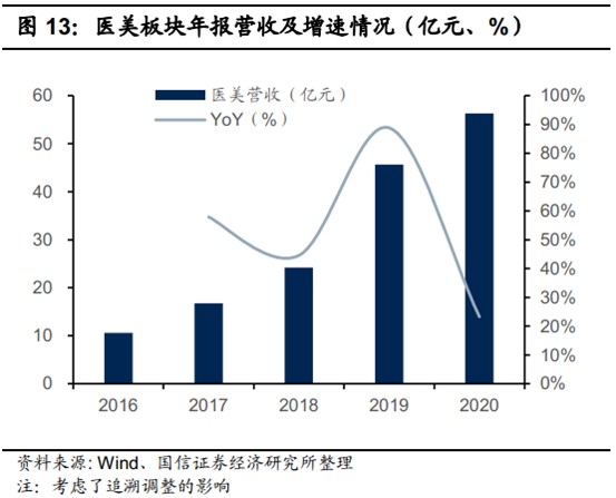 医美板块持续火热、行业高景气度持续！医美黄金时期，美丽经济正在腾飞 | 21硬核投研