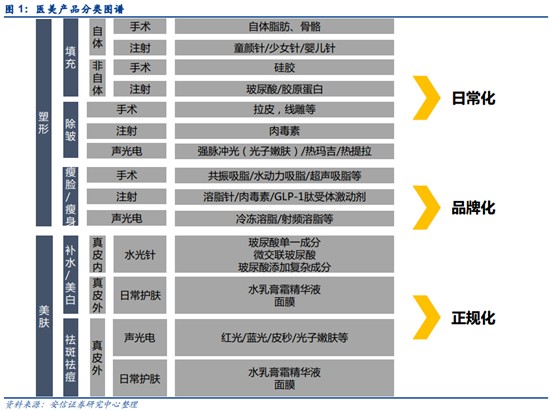 医美板块持续火热、行业高景气度持续！医美黄金时期，美丽经济正在腾飞 | 21硬核投研