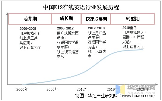 年中国k12在线英语教育行业发展现状研究 行业马太效应加剧 财富号 东方财富网