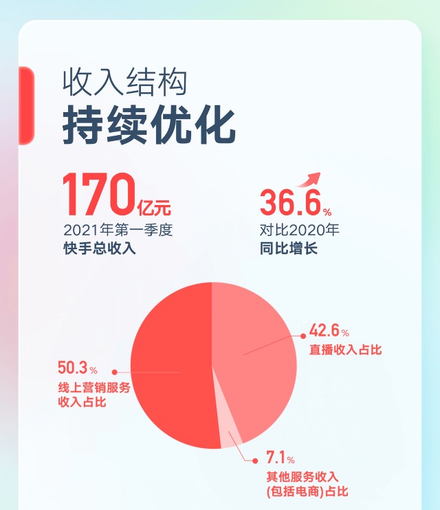 快手发布最新业绩：商业化Q1同比增长161.5% 广告主数量翻番