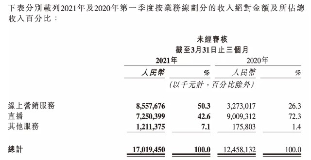 快手2021第一季度財報從內容社區到內容產業賦能者