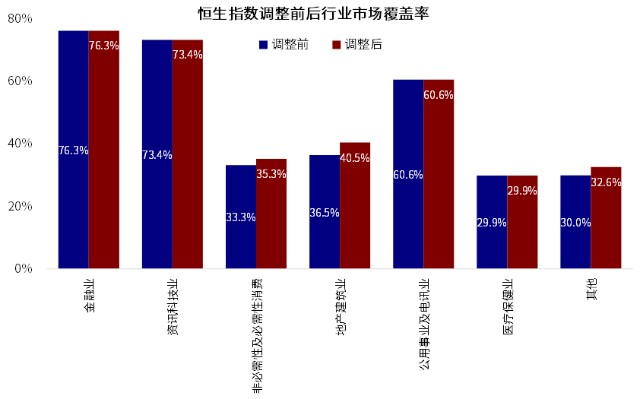 資料來源:bloomberg,wind,中金公司研究部圖表:同時,資訊科技業在恒指