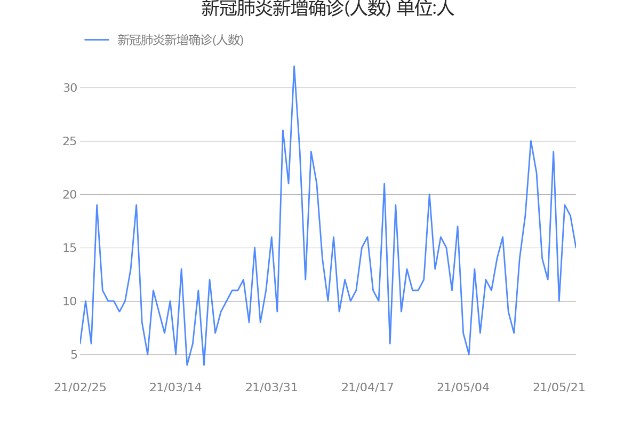 起底酒店行业 新冠肺炎新增确诊 人数 公布值为15 00 21 05 26 财富号 东方财富网