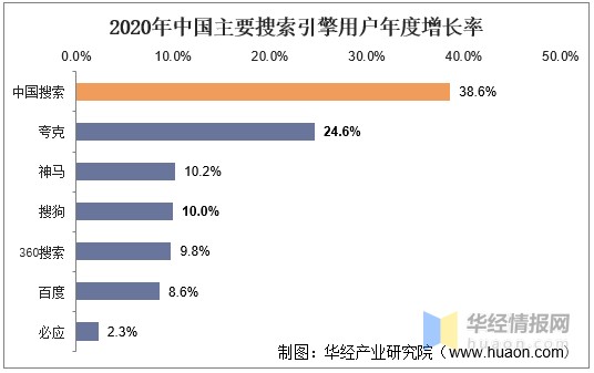 2020年中国搜索引擎行业发展现状与背景研究，百度依旧一家独大