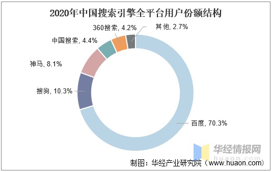 2020年中国搜索引擎行业发展现状与背景研究，百度依旧一家独大