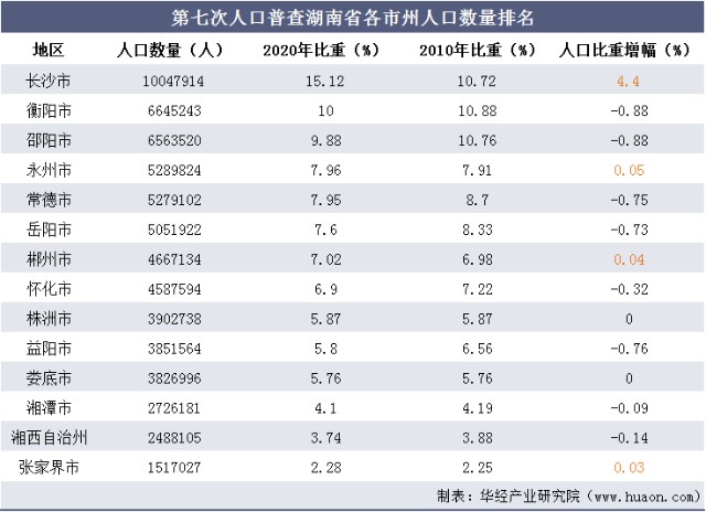 第七次人口普查湖南省人口数量人口结构及老龄化程度排名
