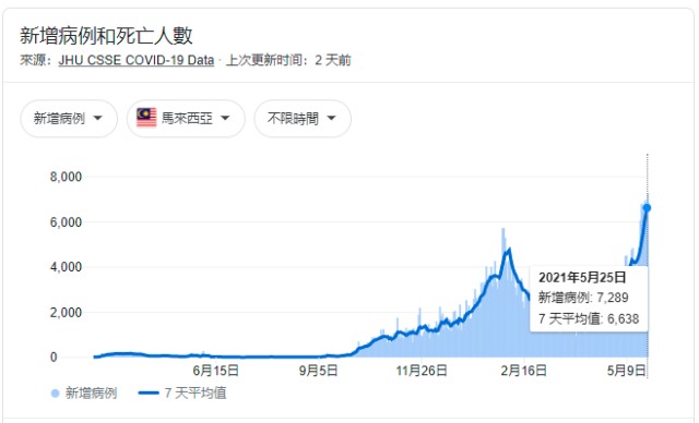 疫情延烧 马来西亚确诊率超印度 泰国死亡人数创新高 深圳紧急大排查 生物医药咋走 财富号 东方财富网