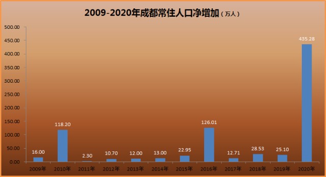 最新數據2020年南充常住人口560萬比十年前減少10