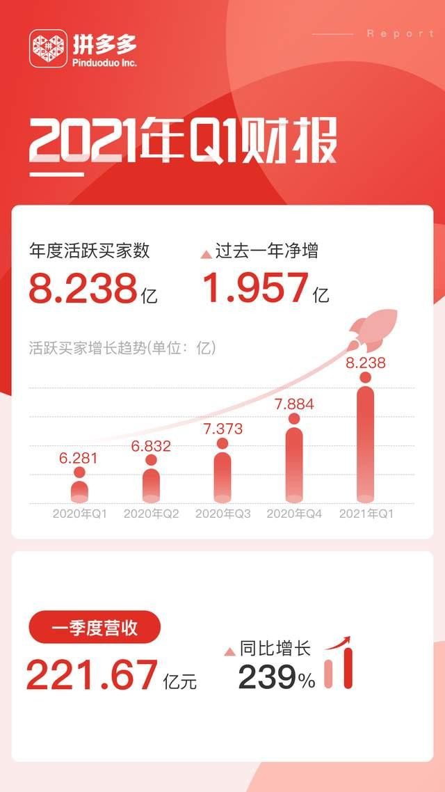 拼多多发布2021年Q1财报：开启8亿用户时代 营收同比增长239%-科记汇